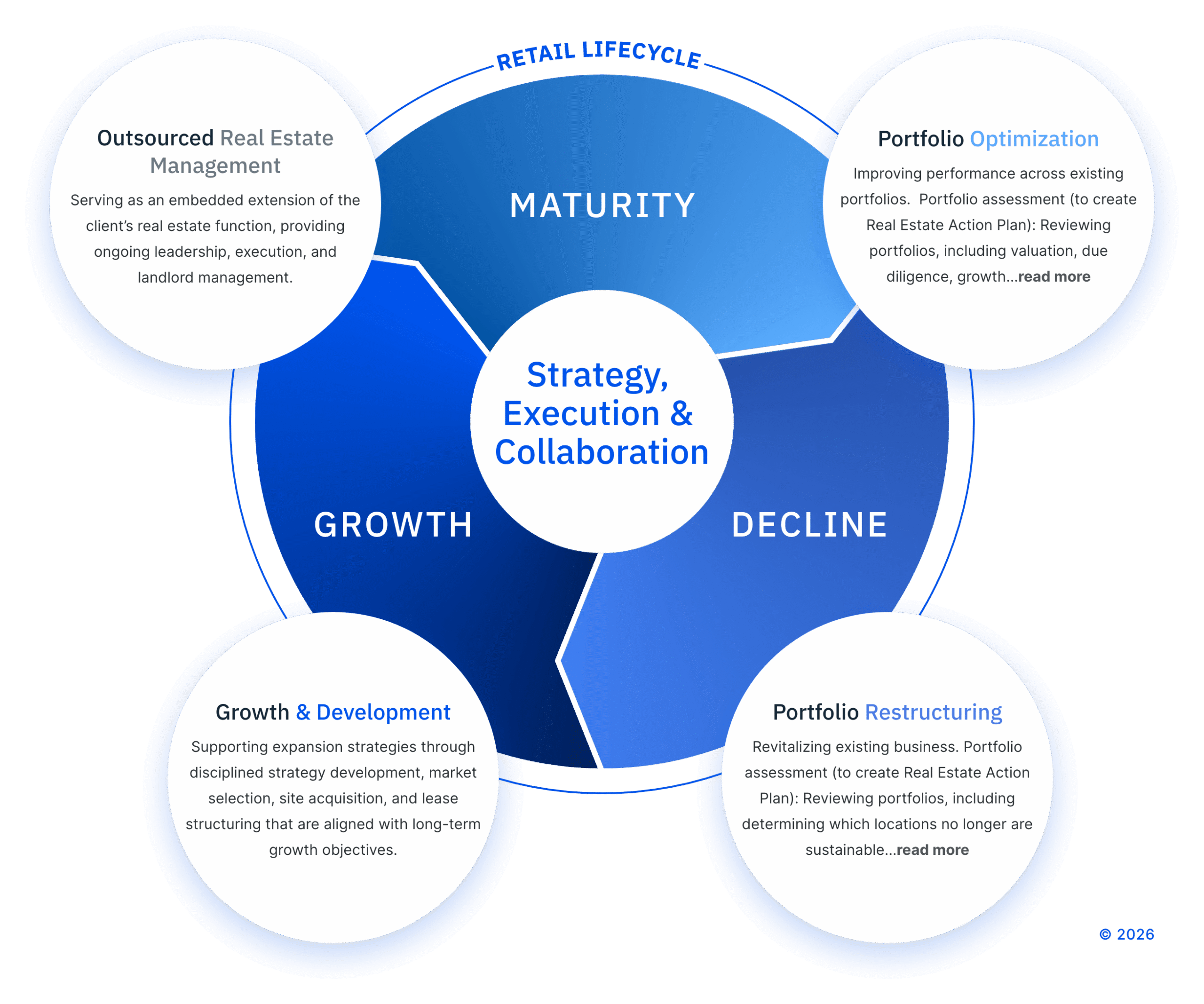 Retail Life Cycle Infographic