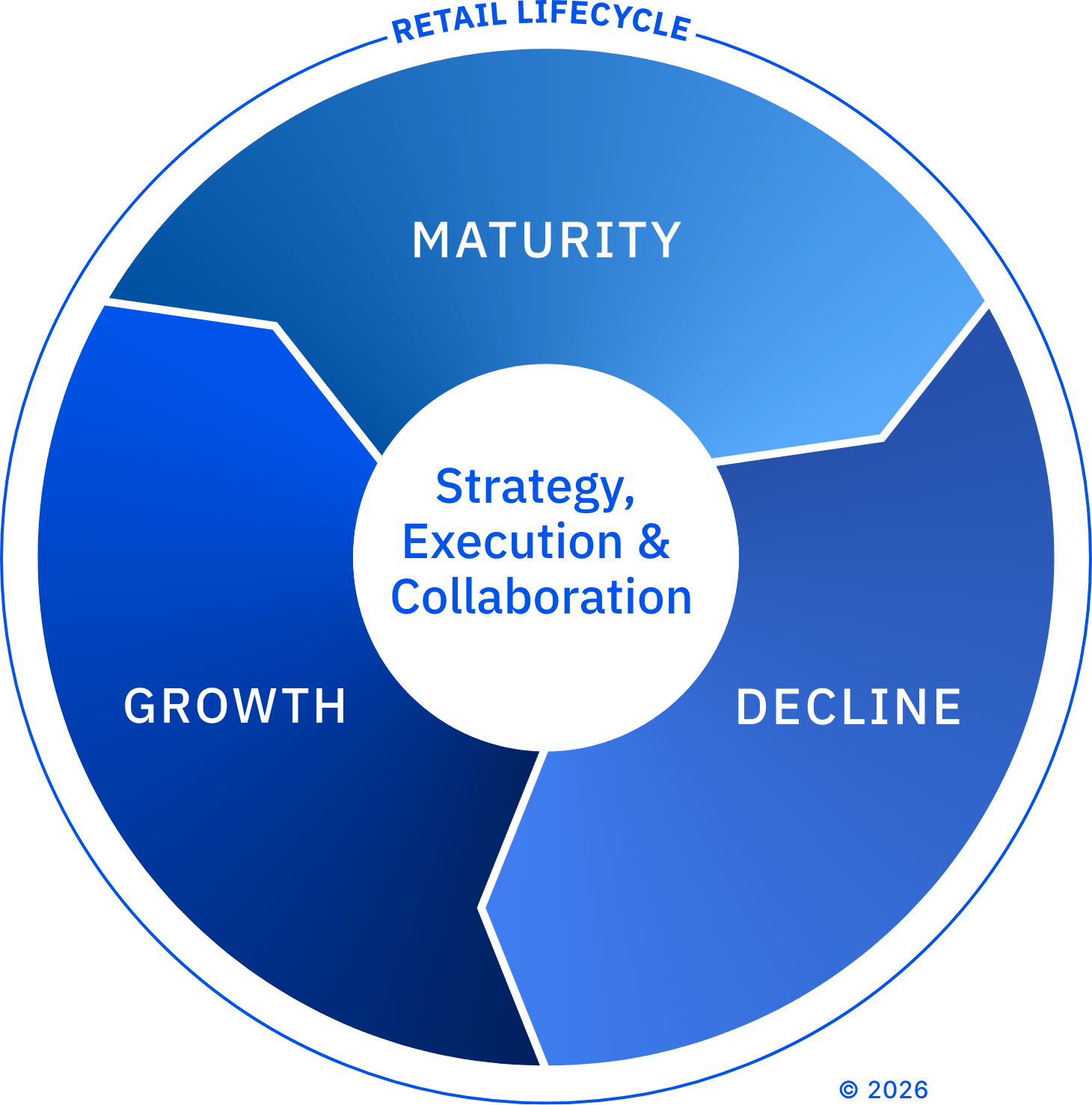 Retail Life Cycle Infographic