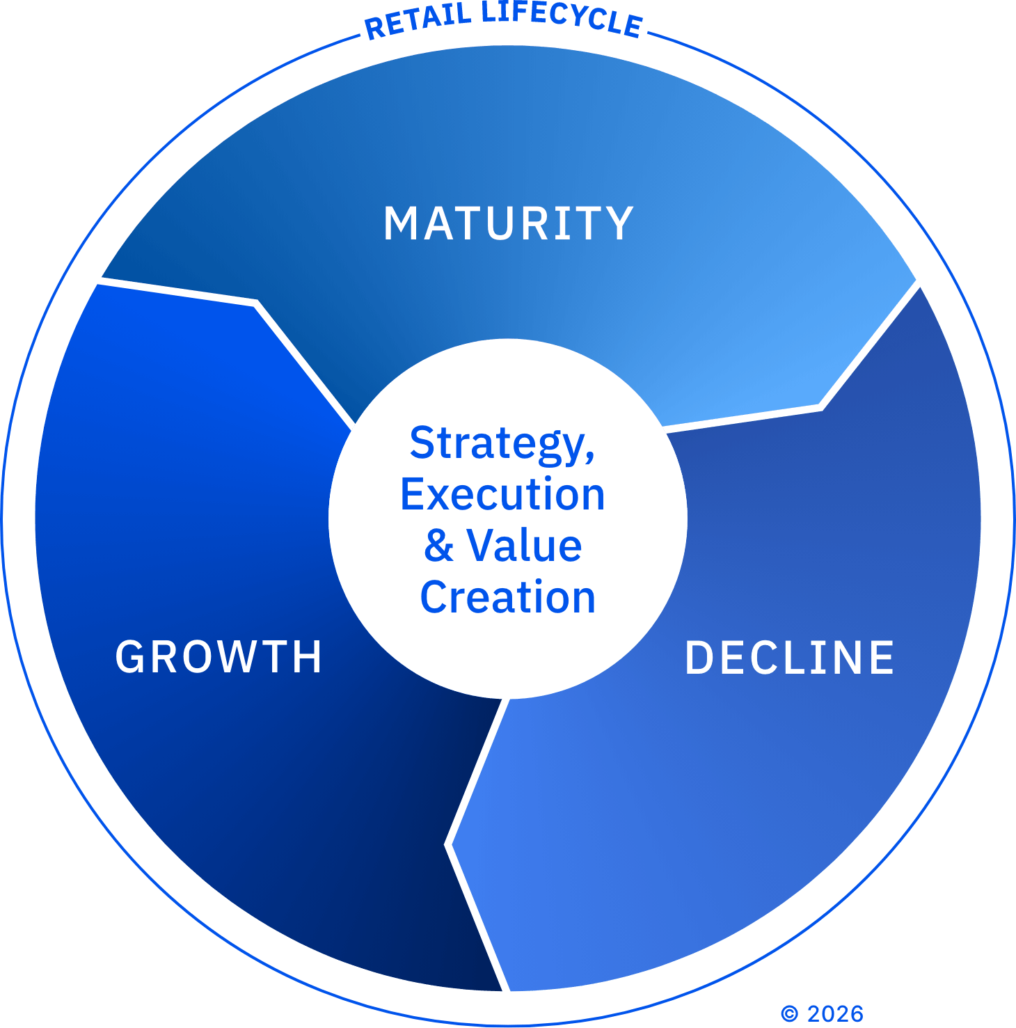Retail Life Cycle Infographic